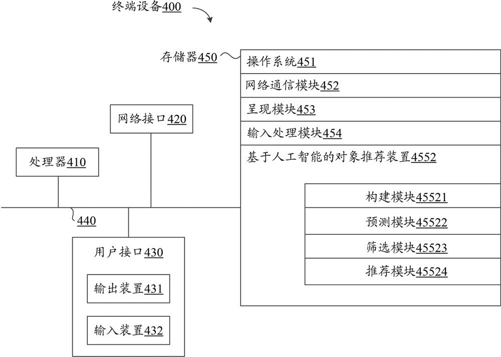 Object recommendation method and device based on artificial intelligence and electronic device