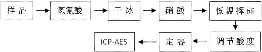 Pretreatment method for detecting boron element of silicon crystal by controlling digestion reaction heat with dry ice