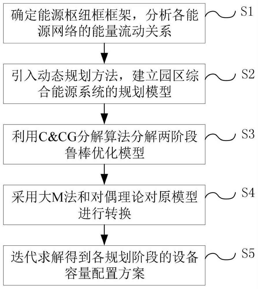 Park integrated energy system dynamic planning method and device considering multiple uncertainties and medium