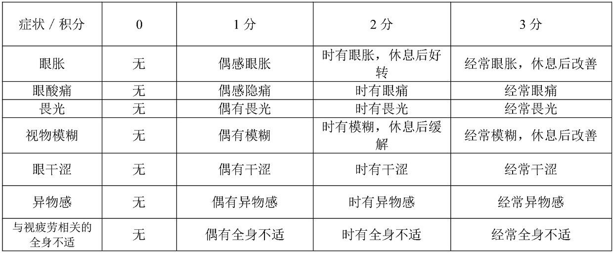 Composition containing fish eyes, theanine and gamma-aminobutyric acid and capable of alleviating asthenopia