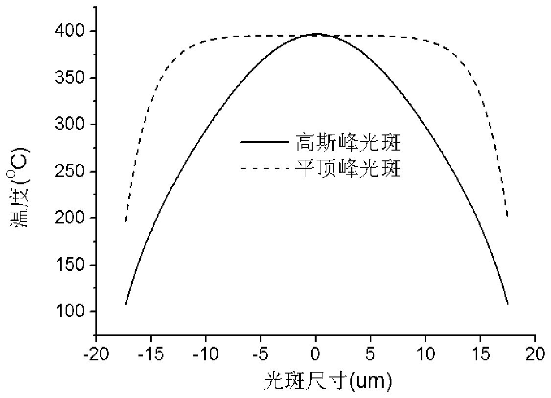 A device and method for quickly measuring the heat capacity of thin film materials