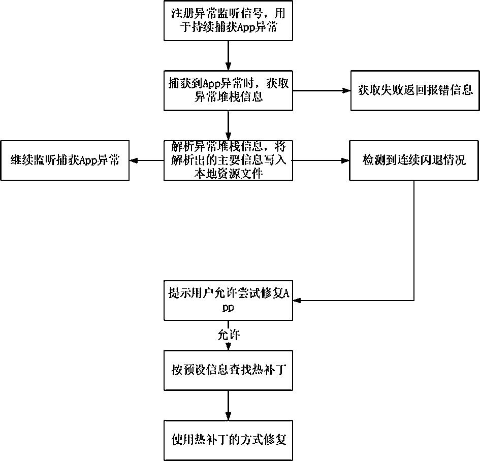 IOS flashback protection strategy