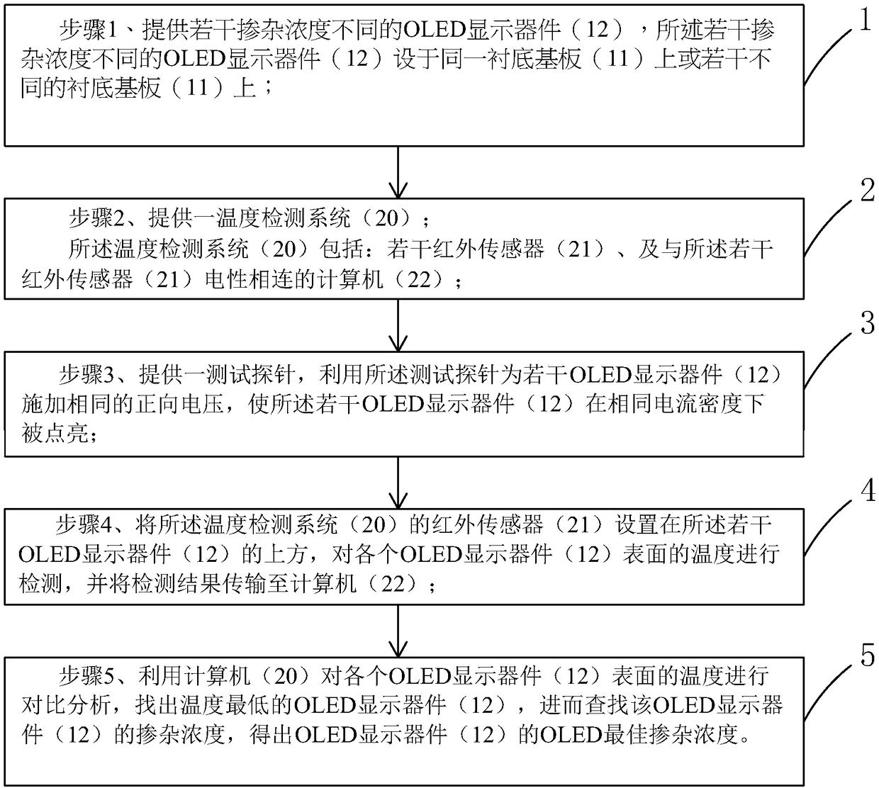 Selection method of oled doping concentration