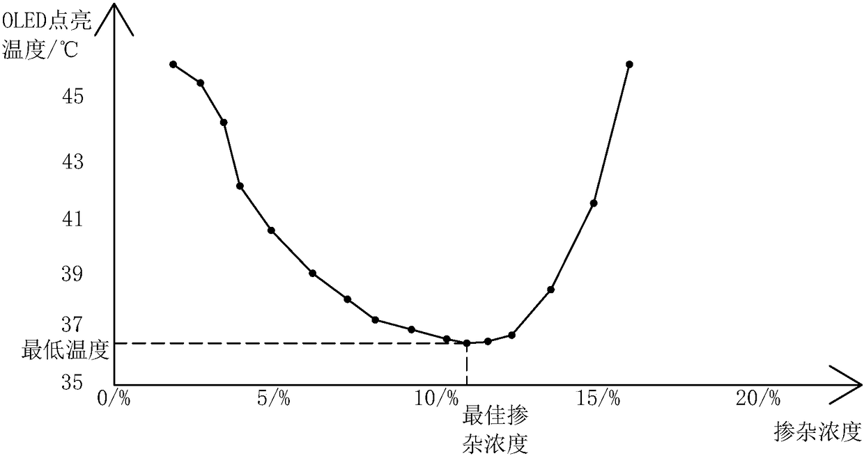 Selection method of oled doping concentration