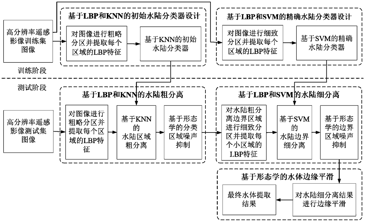 Water body extraction method for high-resolution remote sensing image