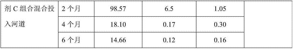 Compound microorganism combination microbial agent, preparation method and application thereof, comprehensive treatment method for black-odor river