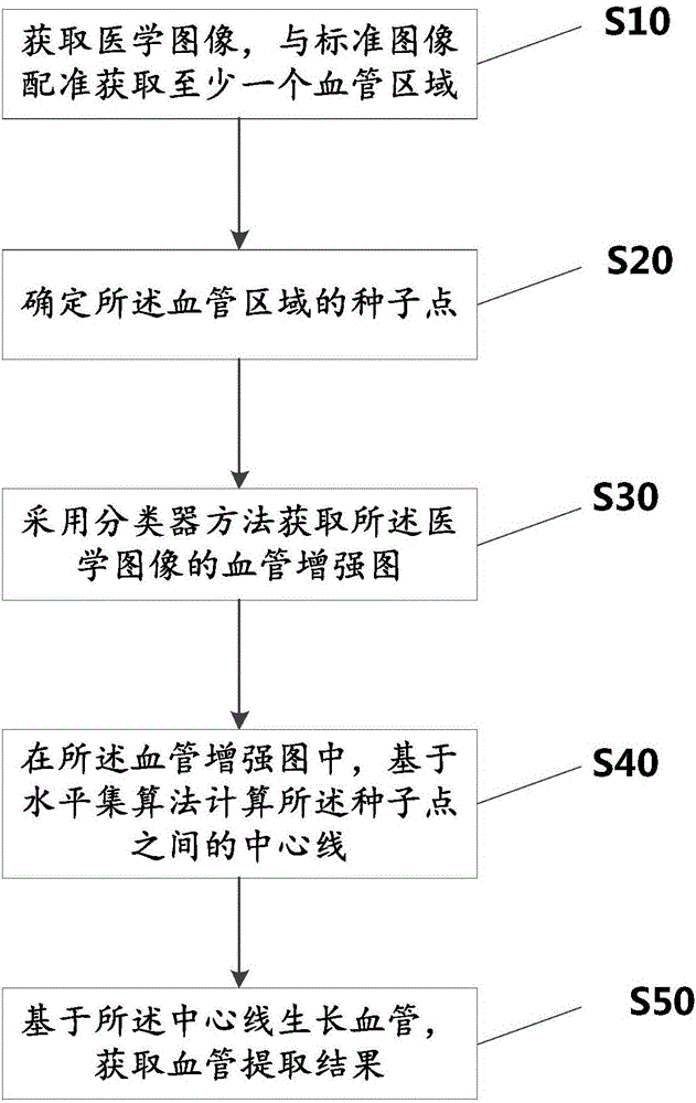 Blood vessel extraction method