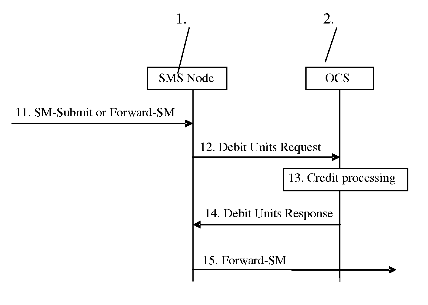 Charging for short message delivery