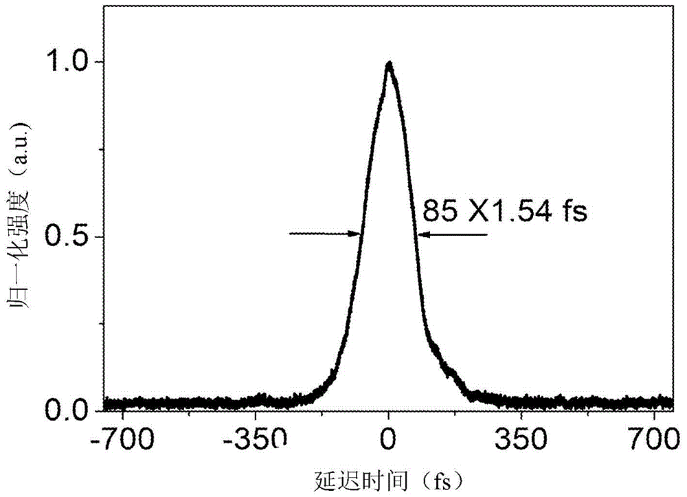 Femtosecond mode-locked laser