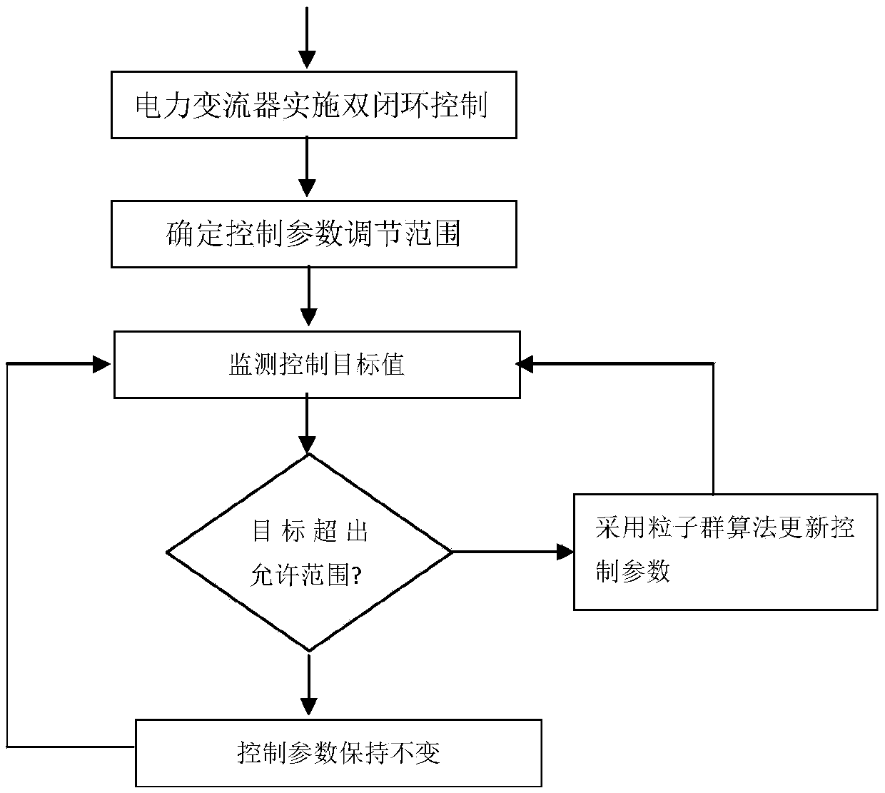 A Double Closed-loop Control Strategy of Power Converter Based on Particle Swarm Optimization