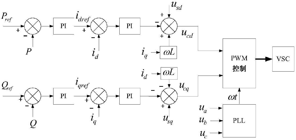 A Double Closed-loop Control Strategy of Power Converter Based on Particle Swarm Optimization