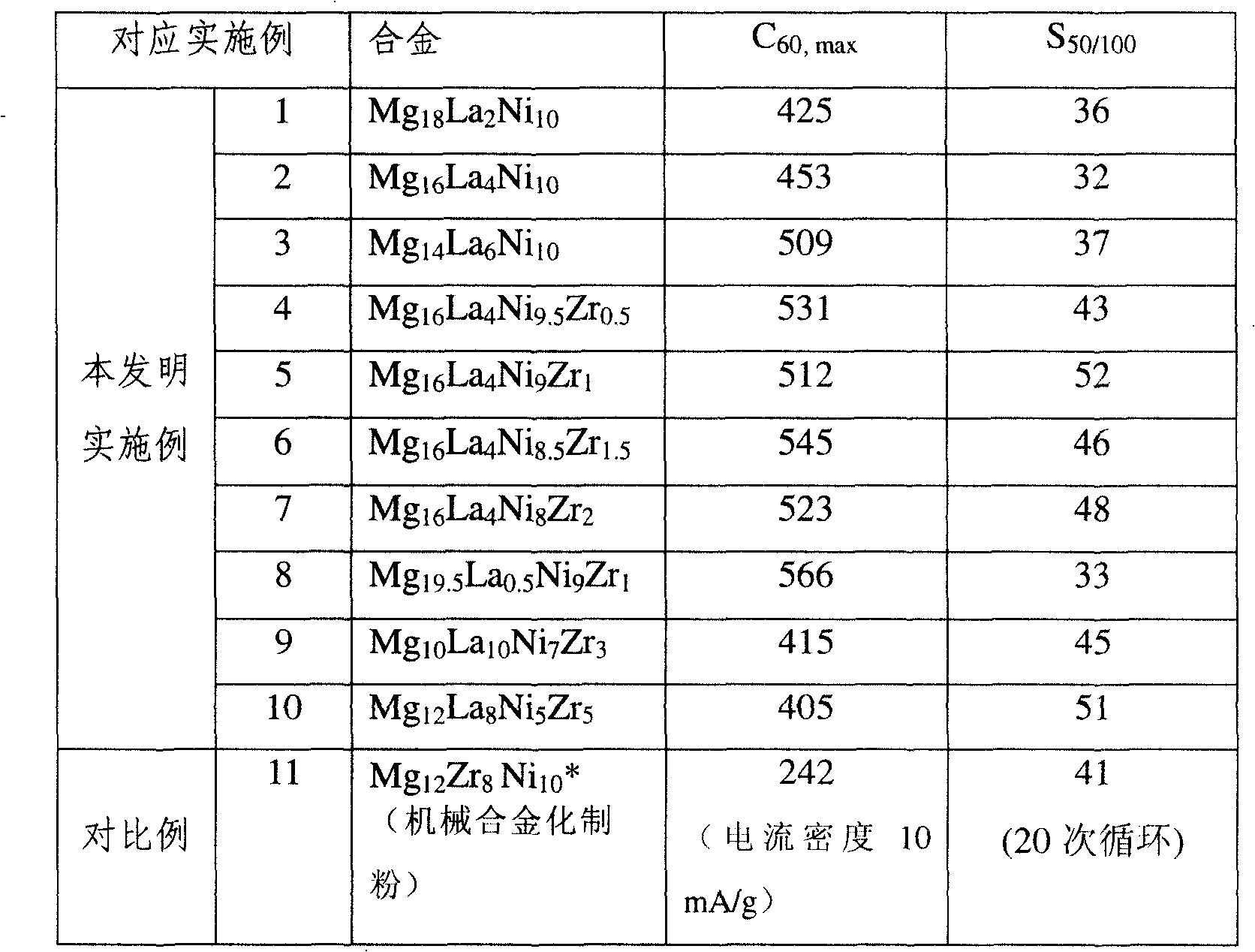 High capacity Mg2Ni-type hydrogen storing alloy amorphous band and preparation method thereof