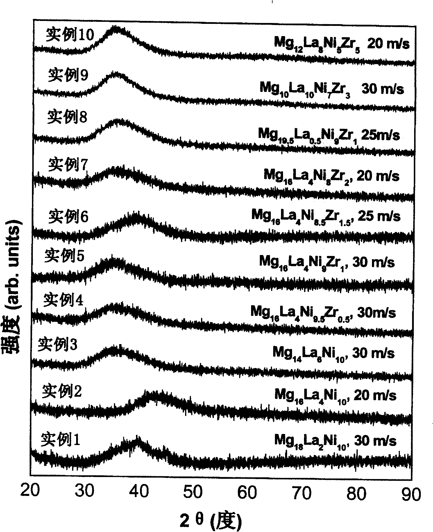 High capacity Mg2Ni-type hydrogen storing alloy amorphous band and preparation method thereof