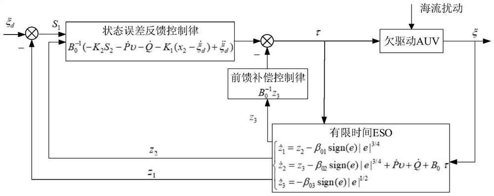 Auv Motion Control Method Based on Finite Time Extended State Observer