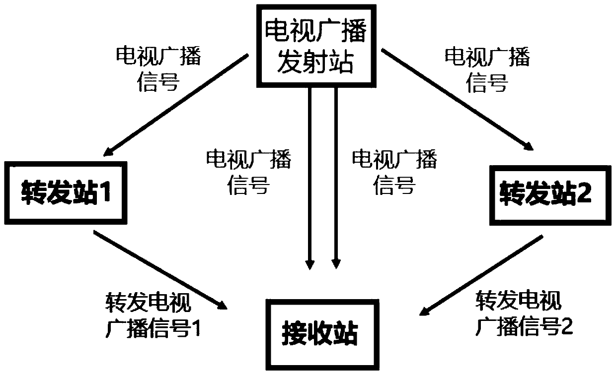 Television broadcast signal forwarding positioning method and device