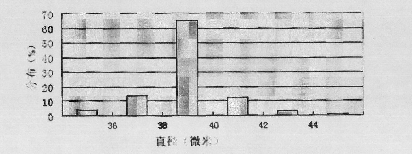 Preparation method of micron-sized polymethylmethacrylate microsphere