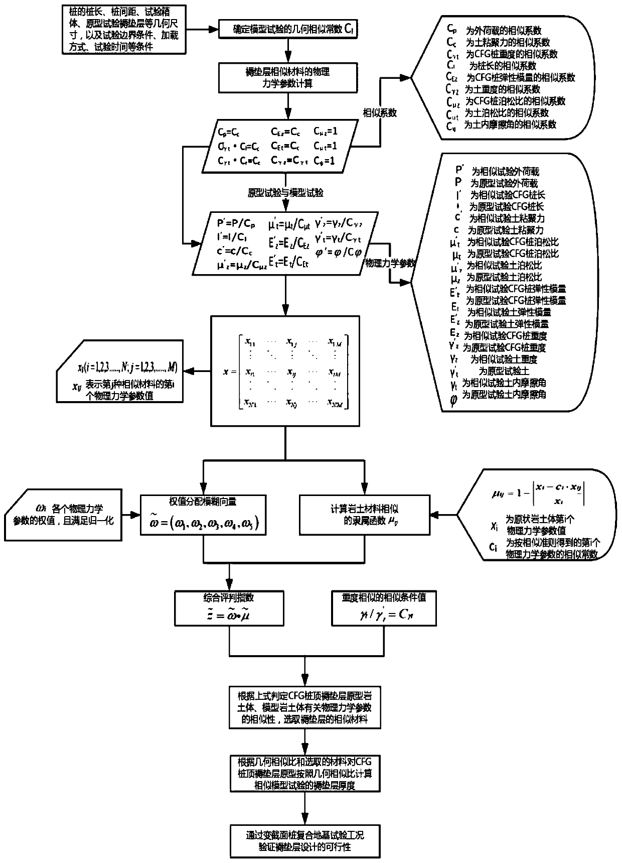 Determining method for thickness of cushion in CFG pile composite foundation using similar model test