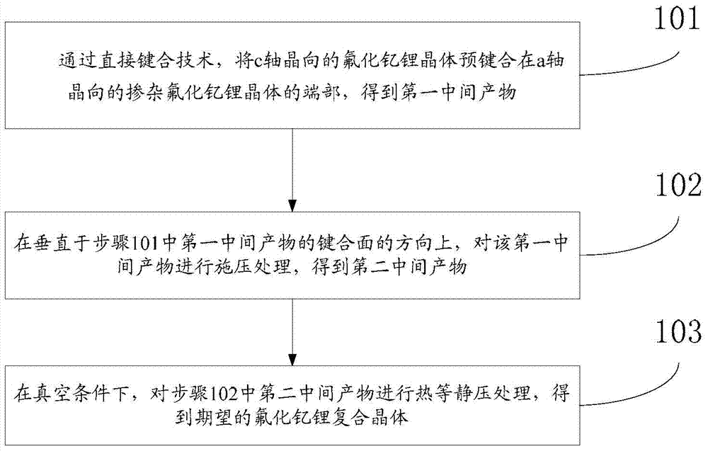 A kind of yttrium-lithium fluoride composite crystal and preparation method thereof