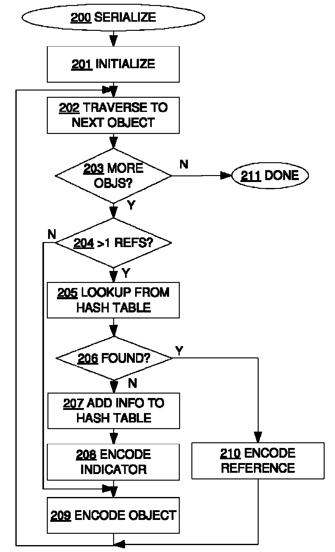 Serialization of shared and cyclic data structures using compressed object encodings