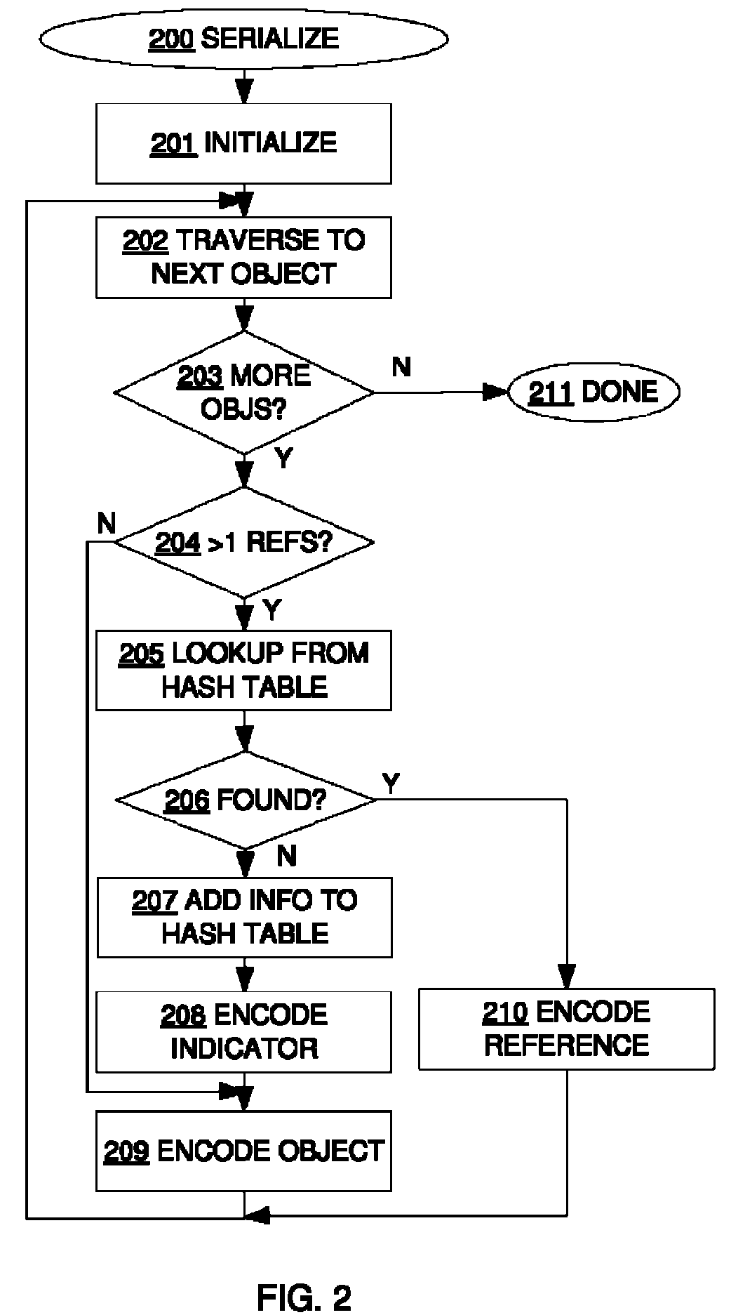 Serialization of shared and cyclic data structures using compressed object encodings