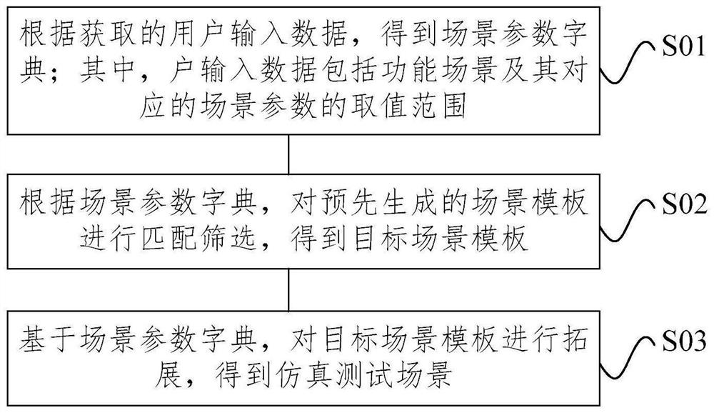 Simulation test scene generation method and device based on automatic driving