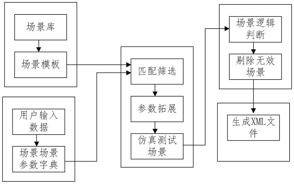 Simulation test scene generation method and device based on automatic driving