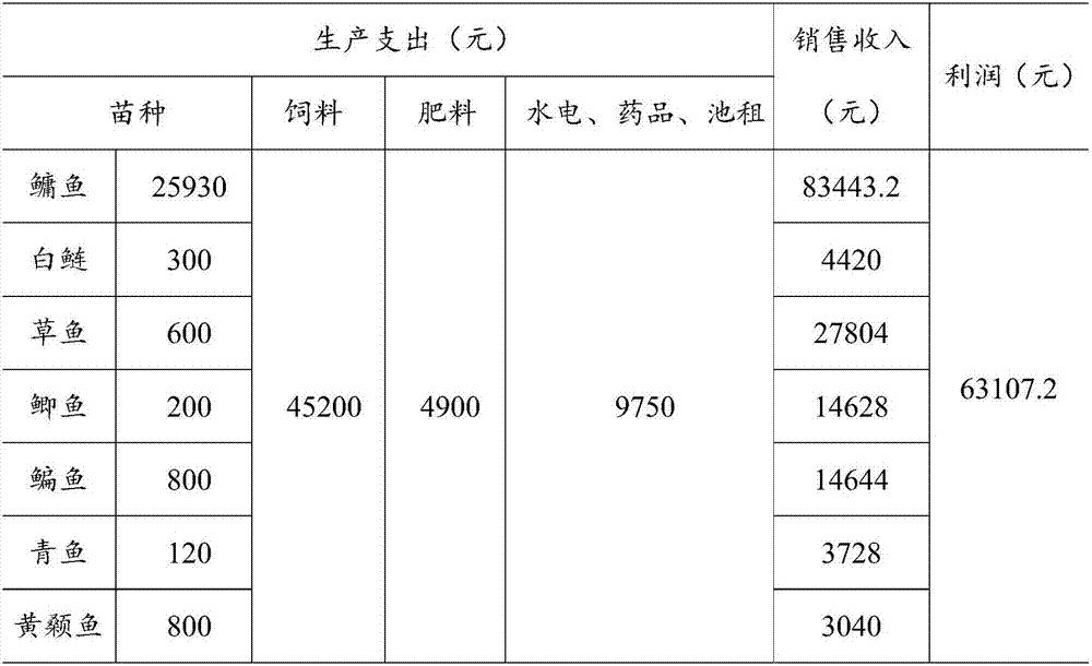 Pond main culture method for Aristichthys nobilis and pond culture mode