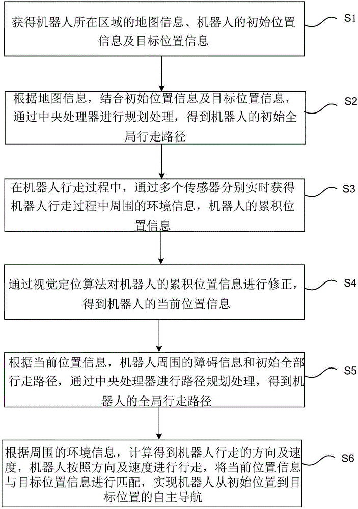 Robot autonomous navigation method and system based on vision positioning algorithm