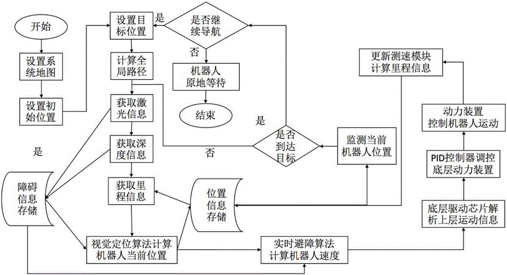 Robot autonomous navigation method and system based on vision positioning algorithm