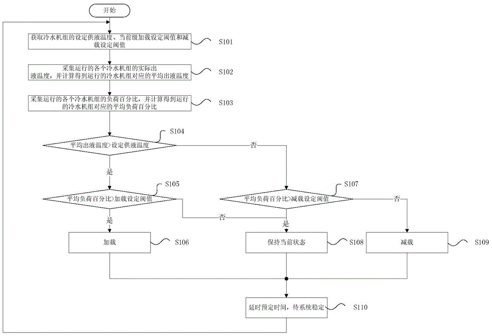 Energy-saving control method and control system of water chilling unit