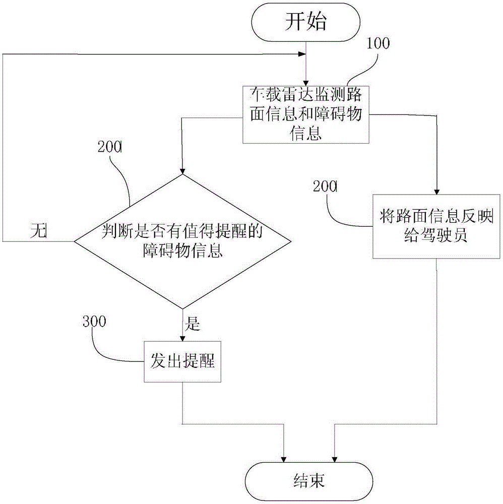 Steering wheel actively reminding device based on electric power steering system