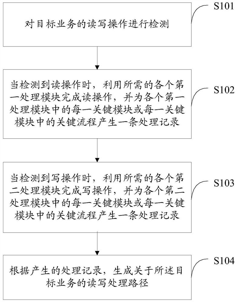 Method and device for processing read and write operations