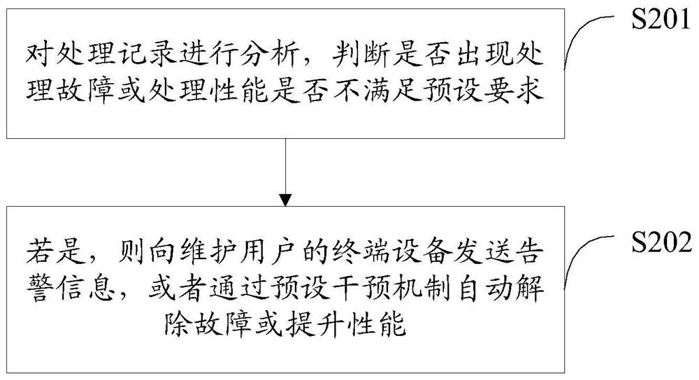 Method and device for processing read and write operations