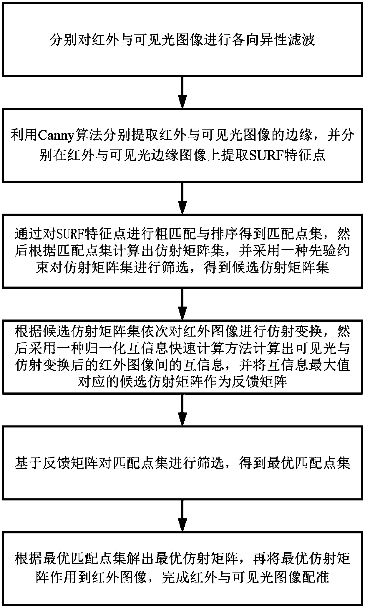 An infrared and visible image registration method for power equipment based on feedback mechanism