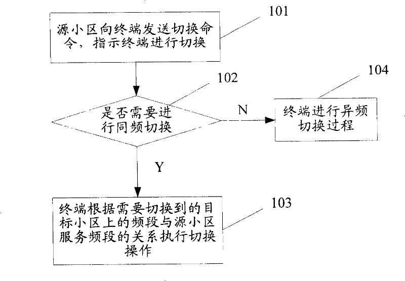 Switching method and terminal in long evolved system