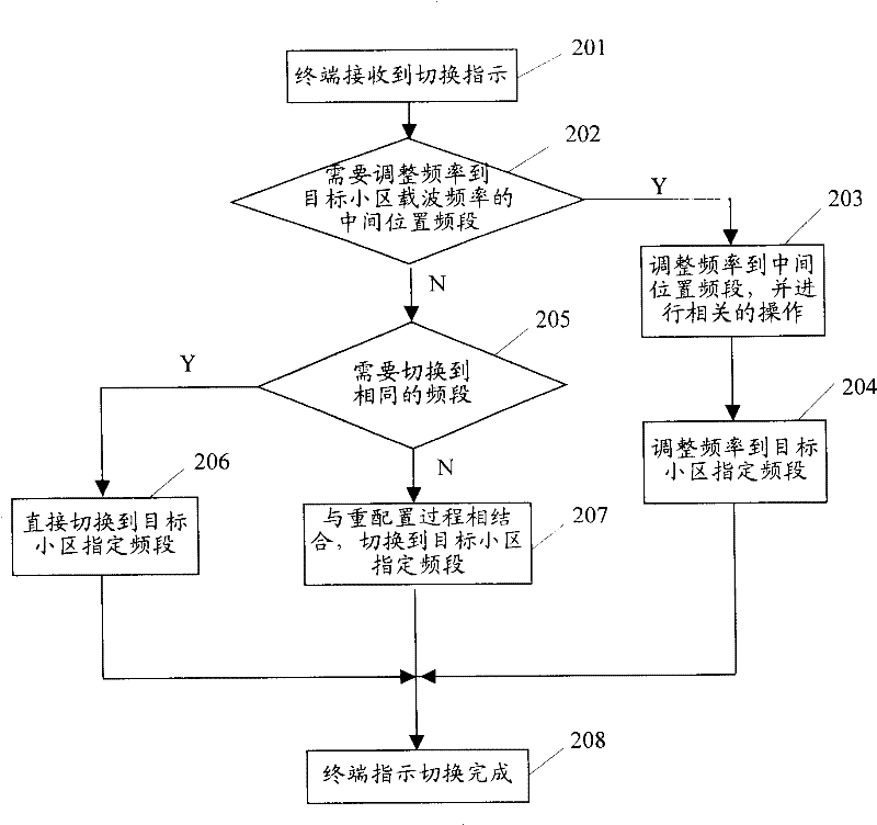 Switching method and terminal in long evolved system