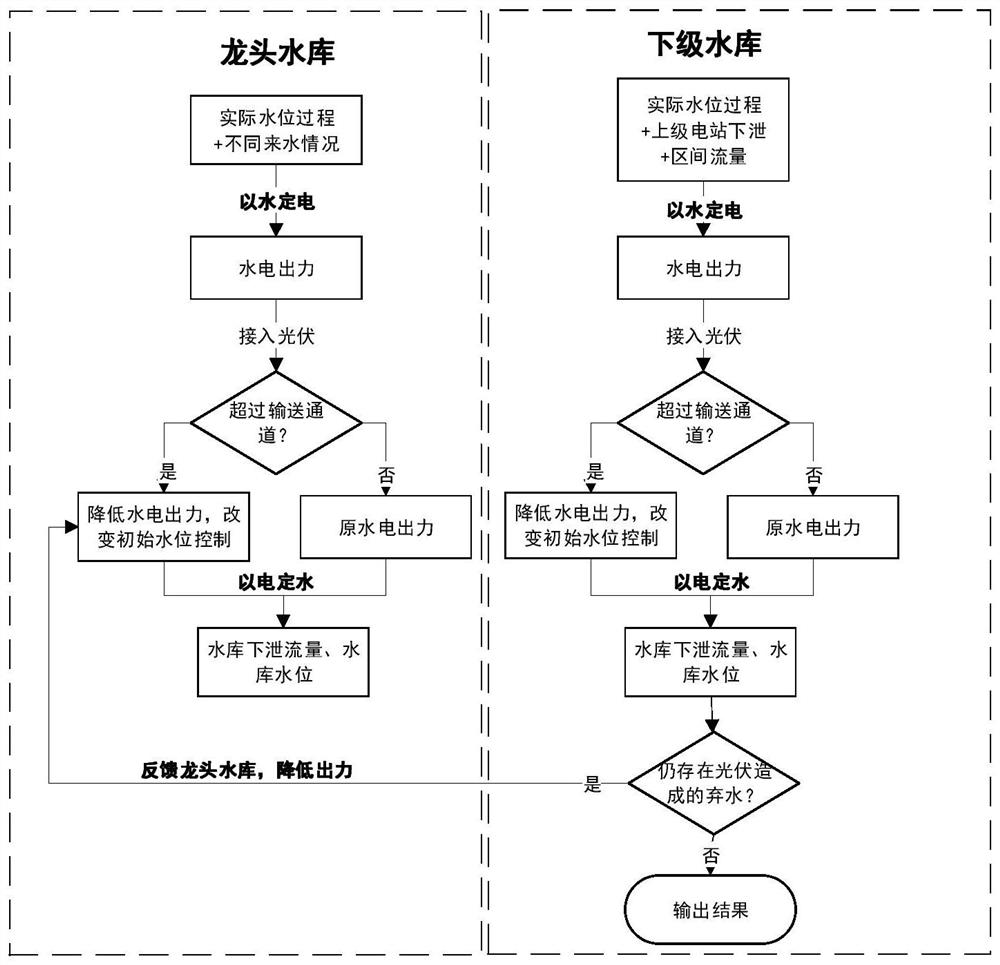 Cascade hydropower station energy storage scheduling method considering photovoltaic access condition