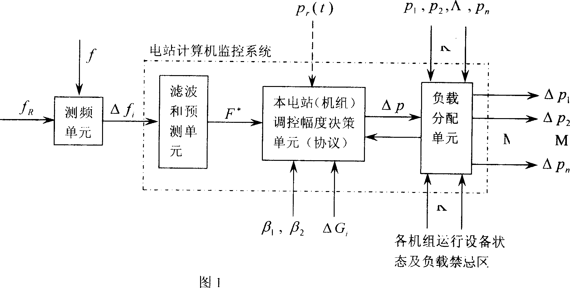 Combined method for regulating power-supply system frequency and active power