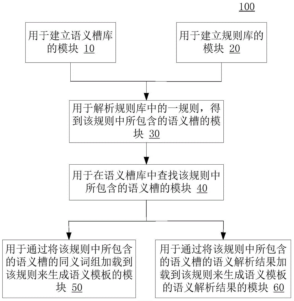 Automatic semantic template generation method and device and semantic analysis method and system