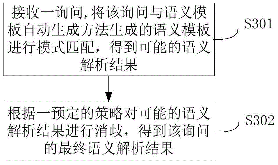 Automatic semantic template generation method and device and semantic analysis method and system