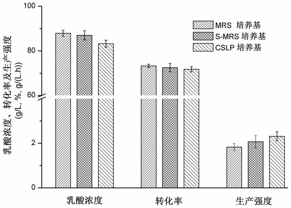 A kind of microbial mixed flora and fermentation method for fermenting and producing lactic acid