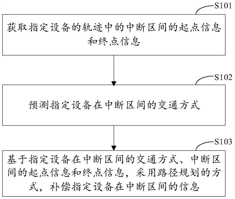 Compensation method and device for interrupt interval information in track and storage medium