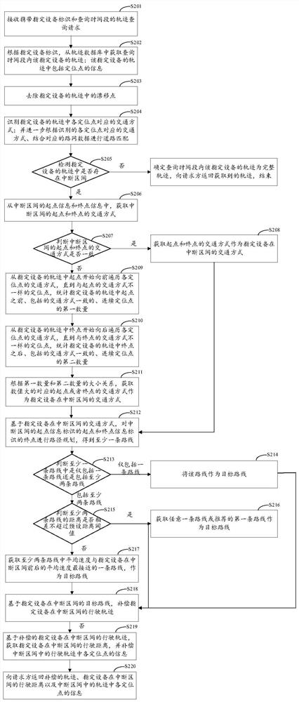 Compensation method and device for interrupt interval information in track and storage medium