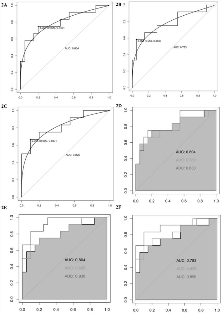 Marker for predicting response of esophageal adenocarcinoma patient to combined treatment and application thereof