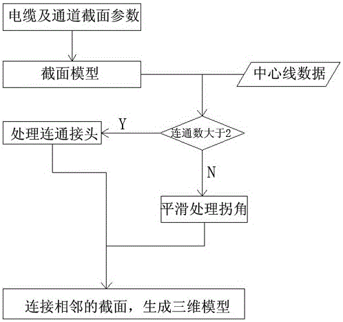 Method for automatically modeling and rendering a mass of 3D cable and channel model