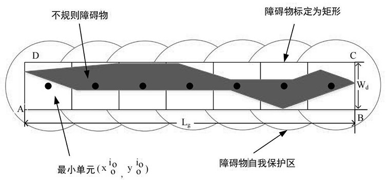 Local path planning method based on obstacle self-protection artificial potential field method of particle swarm algorithm