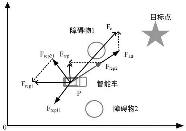 Local path planning method based on obstacle self-protection artificial potential field method of particle swarm algorithm