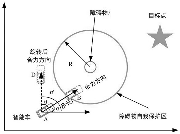 Local path planning method based on obstacle self-protection artificial potential field method of particle swarm algorithm