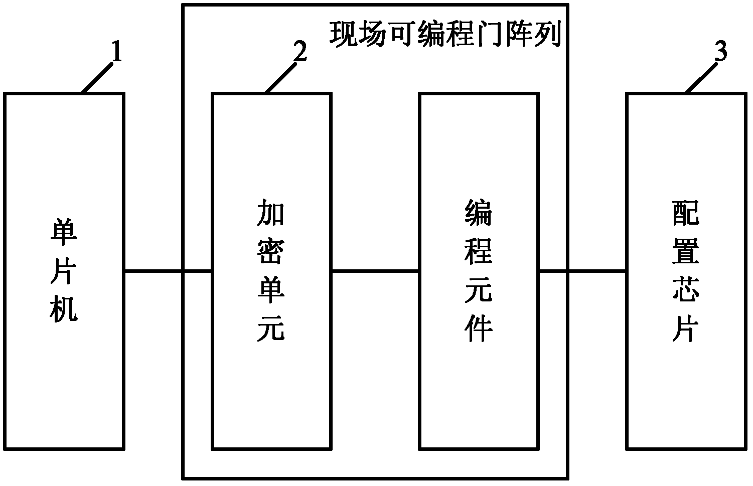 Encryption system and encryption method for field-programmable gate array (FPGA) configuration data