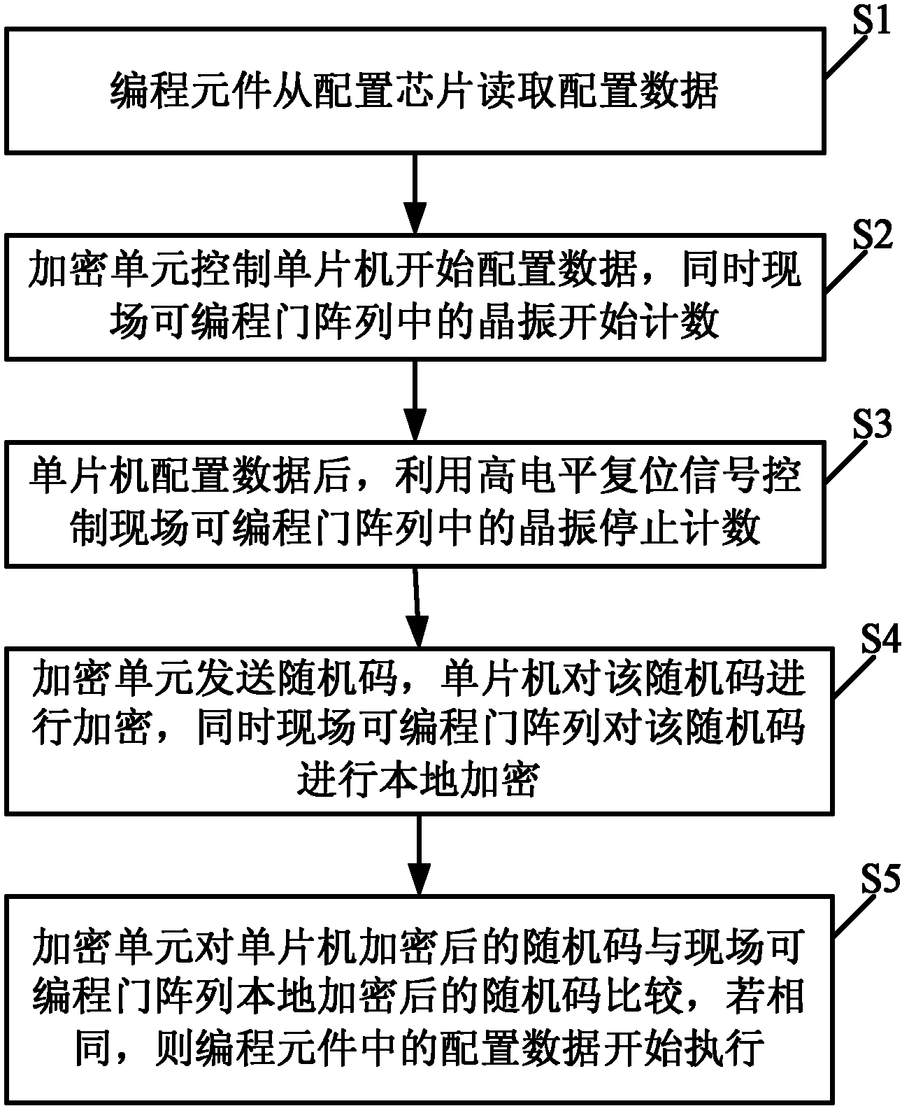 Encryption system and encryption method for field-programmable gate array (FPGA) configuration data